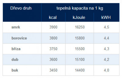 kapacita_dreva